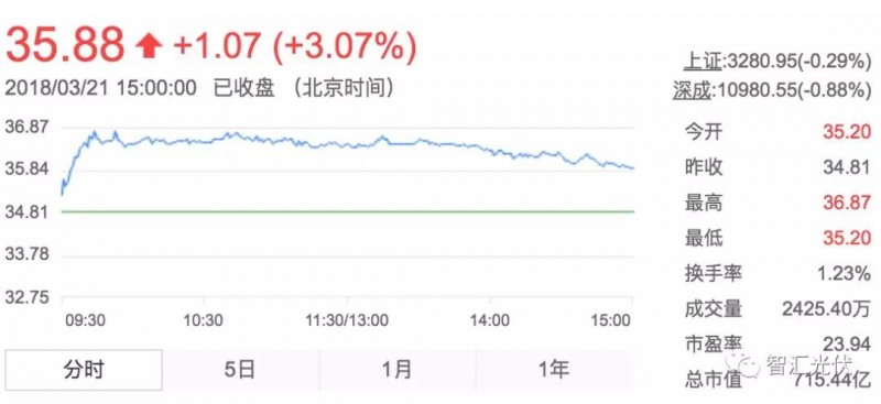 用電增速、光伏裝機雙超預(yù)期，光伏龍頭股大漲！