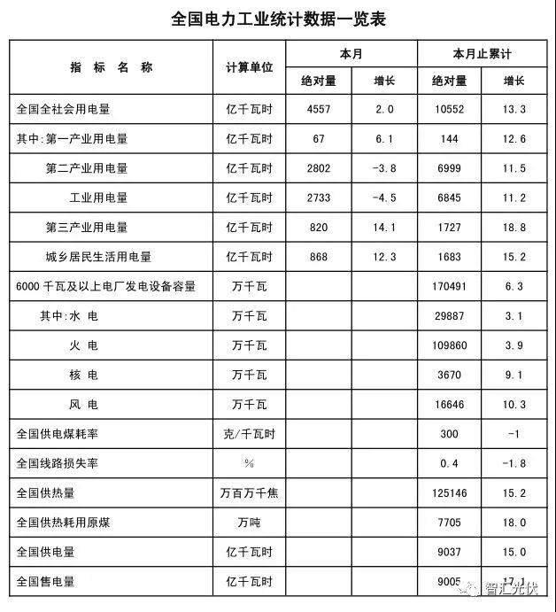 用電增速、光伏裝機雙超預(yù)期，光伏龍頭股大漲！