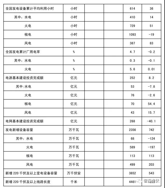 用電增速、光伏裝機雙超預(yù)期，光伏龍頭股大漲！