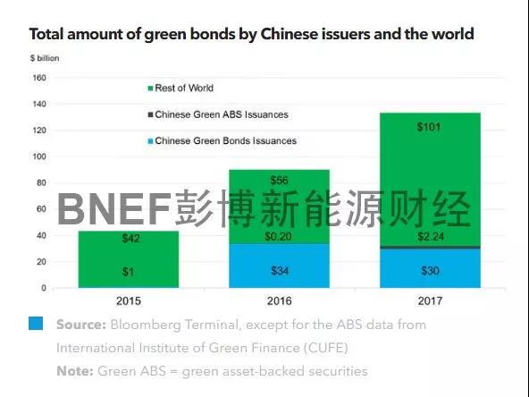 中國2017年綠債發(fā)行量雖下降 總量仍居全球第一