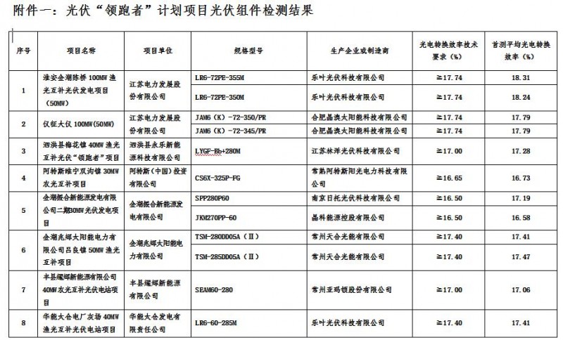 江蘇省2016年光伏“領(lǐng)跑者”計(jì)劃項(xiàng)目質(zhì)量檢測(cè)結(jié)果通報(bào)