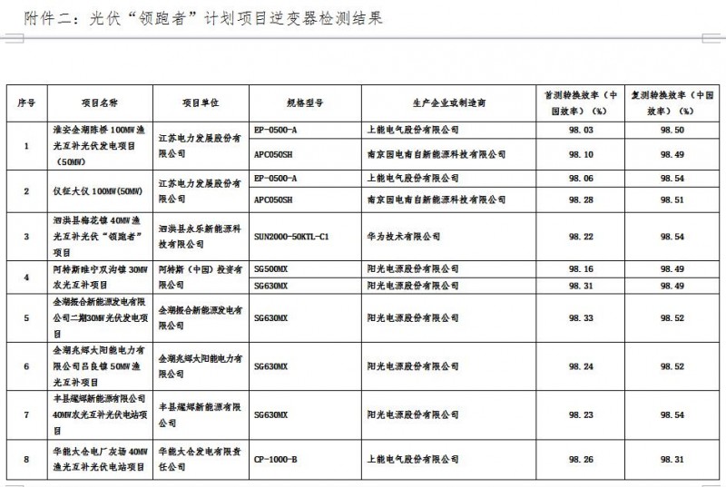 江蘇省2016年光伏“領(lǐng)跑者”計(jì)劃項(xiàng)目質(zhì)量檢測(cè)結(jié)果通報(bào)