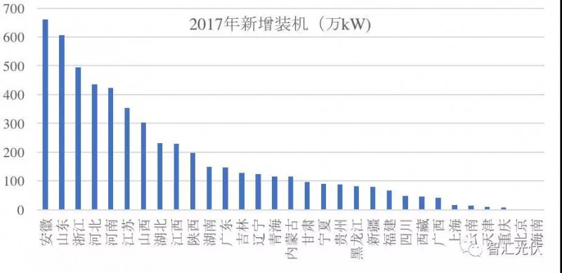 3省光伏裝機(jī)超千萬！安徽新增最多 山東累計(jì)最高！