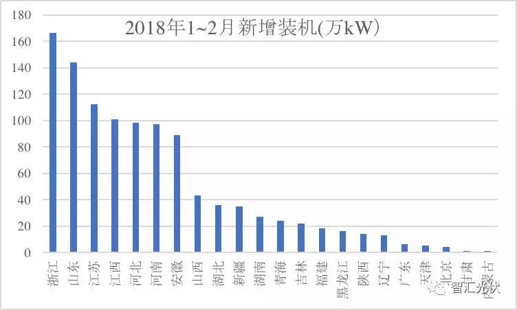 3省光伏裝機(jī)超千萬！安徽新增最多 山東累計(jì)最高！