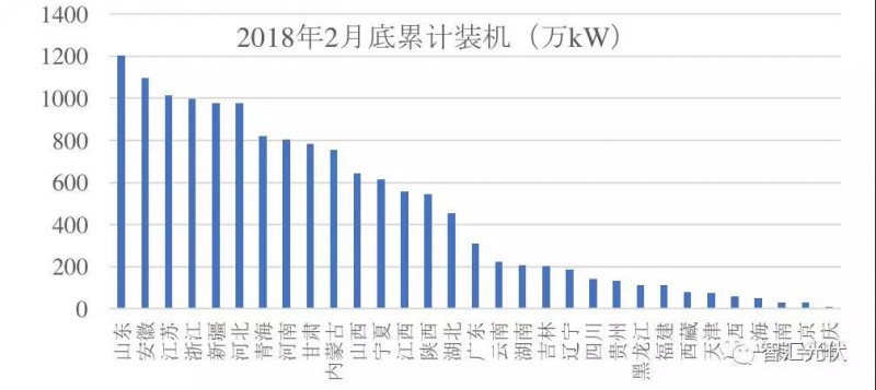 3省光伏裝機(jī)超千萬！安徽新增最多 山東累計(jì)最高！