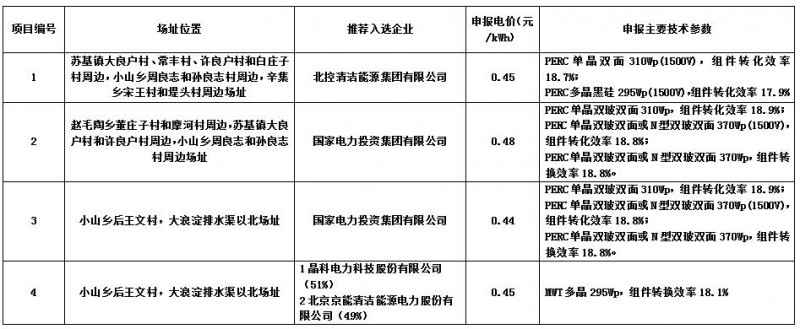 最低0.44元/kwh！海興光伏領(lǐng)跑者基地企業(yè)評(píng)優(yōu)結(jié)果公示