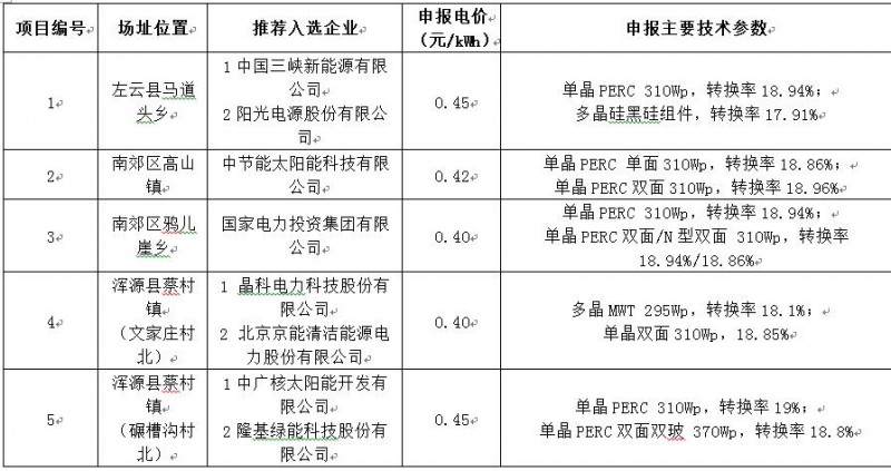 最低電價(jià)0.4！大同二期光伏領(lǐng)跑基地投資企業(yè)公示