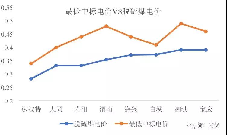 第三批領(lǐng)跑者中標(biāo)結(jié)果簡(jiǎn)析