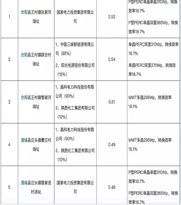 8個(gè)光伏應(yīng)用領(lǐng)跑基地優(yōu)選結(jié)果出爐 國(guó)電投、中廣核、晶科成最大贏家