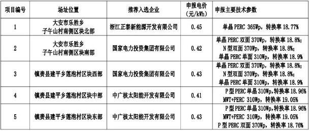 8個(gè)光伏應(yīng)用領(lǐng)跑基地優(yōu)選結(jié)果出爐 國(guó)電投、中廣核、晶科成最大贏家