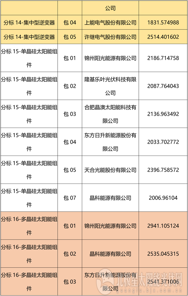 國網(wǎng)2018綜合能源服務(wù)項目招標(biāo)光伏組件、逆變器中標(biāo)名單