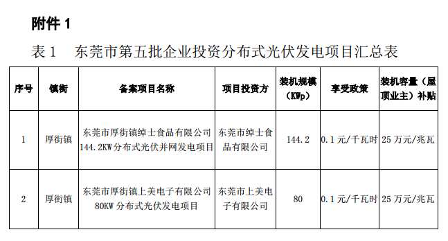 廣東東莞市第五、第六批分布式光伏發(fā)電項目匯總表