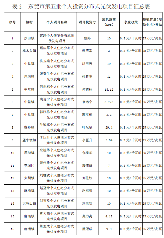 廣東東莞市第五、第六批分布式光伏發(fā)電項目匯總表