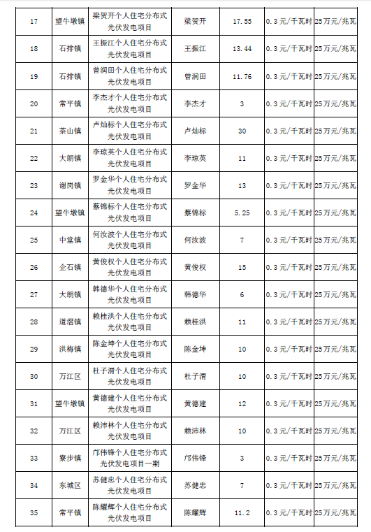 廣東東莞市第五、第六批分布式光伏發(fā)電項目匯總表