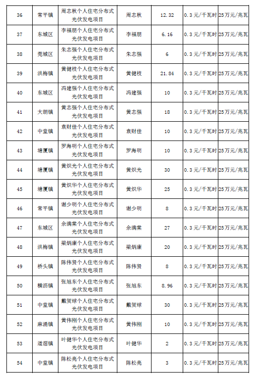 廣東東莞市第五、第六批分布式光伏發(fā)電項目匯總表