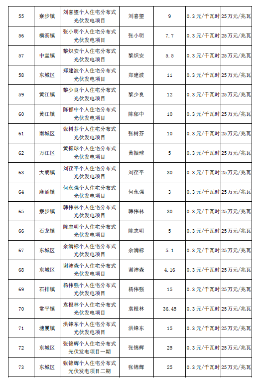 廣東東莞市第五、第六批分布式光伏發(fā)電項目匯總表