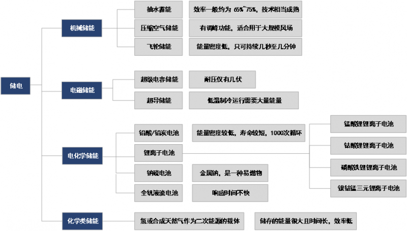 儲(chǔ)能已經(jīng)進(jìn)入商業(yè)化初期階段 未來市場(chǎng)空間有多大？