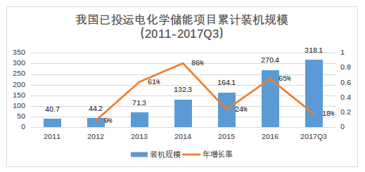 儲(chǔ)能已經(jīng)進(jìn)入商業(yè)化初期階段 未來市場(chǎng)空間有多大？