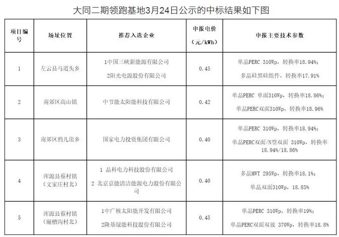 突發(fā)！國家能源局發(fā)文否決大同二期領(lǐng)跑者基地中標(biāo)結(jié)果