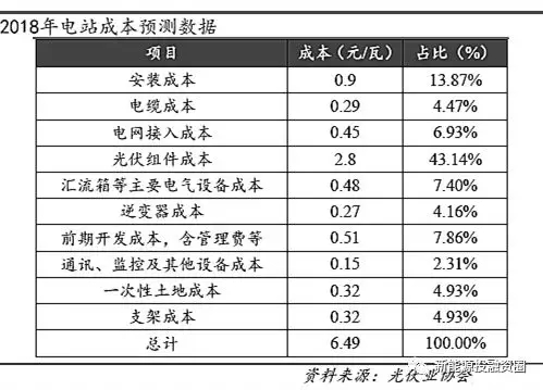 光伏平價(jià)上網(wǎng)時(shí)的各環(huán)節(jié)成本測(cè)算 還有哪些降本途徑？