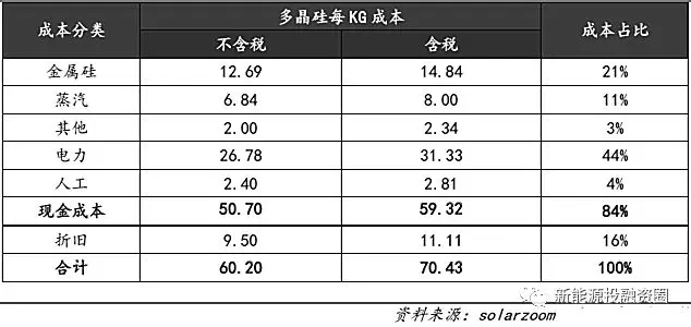 光伏平價(jià)上網(wǎng)時(shí)的各環(huán)節(jié)成本測(cè)算 還有哪些降本途徑？