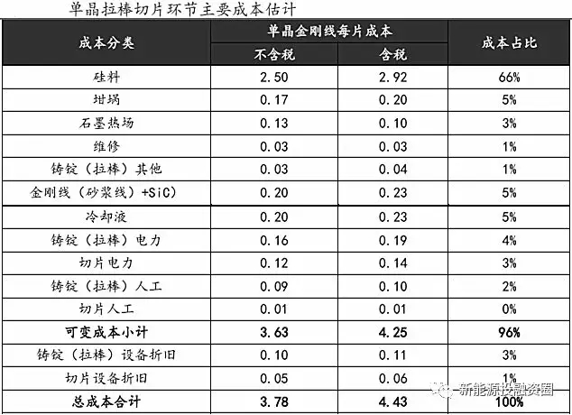 光伏平價(jià)上網(wǎng)時(shí)的各環(huán)節(jié)成本測(cè)算 還有哪些降本途徑？