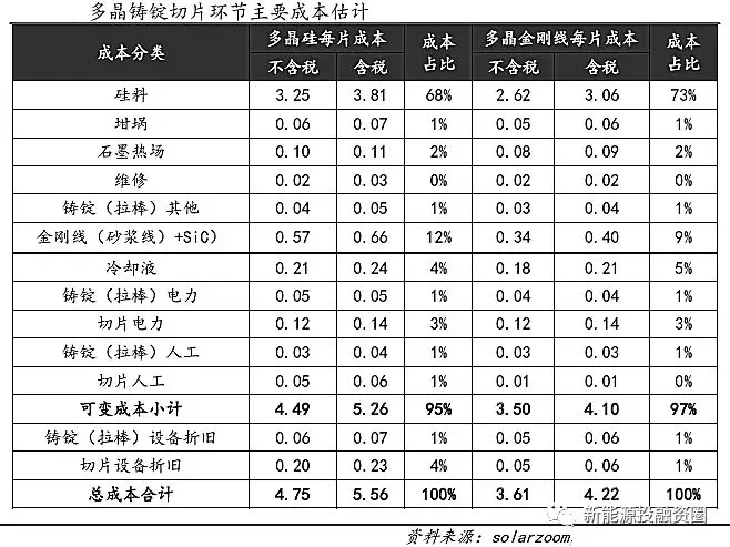 光伏平價(jià)上網(wǎng)時(shí)的各環(huán)節(jié)成本測(cè)算 還有哪些降本途徑？