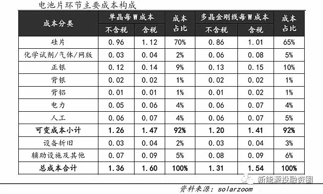 光伏平價(jià)上網(wǎng)時(shí)的各環(huán)節(jié)成本測(cè)算 還有哪些降本途徑？