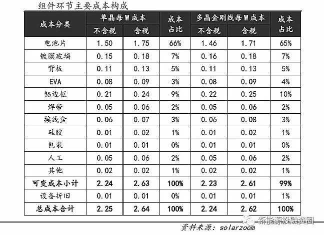 光伏平價(jià)上網(wǎng)時(shí)的各環(huán)節(jié)成本測(cè)算 還有哪些降本途徑？