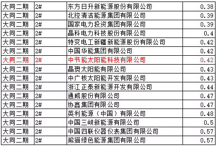 猜測：能源局否決大同二期領(lǐng)跑者中標(biāo)的可能