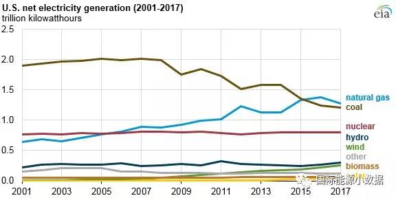 2017年美國風電光伏繼續(xù)大躍進 新增光伏裝機8.2GW