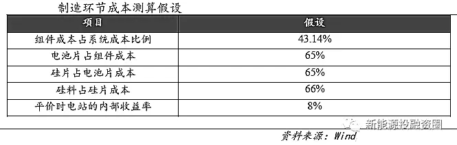 光伏各環(huán)節(jié)成本水平距離平價上網(wǎng)還有多少差距？