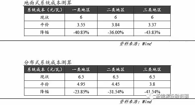 光伏各環(huán)節(jié)成本水平距離平價上網(wǎng)還有多少差距？