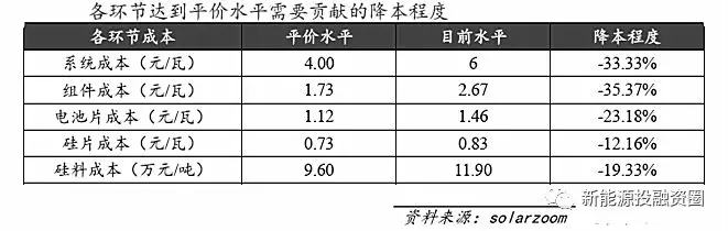 光伏各環(huán)節(jié)成本水平距離平價上網(wǎng)還有多少差距？