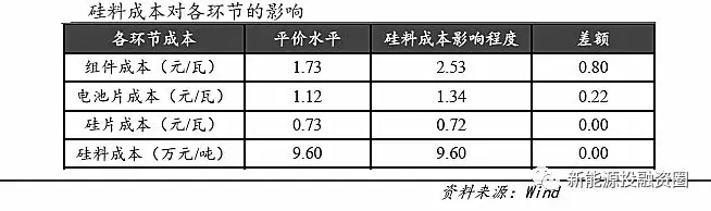 光伏各環(huán)節(jié)成本水平距離平價上網(wǎng)還有多少差距？