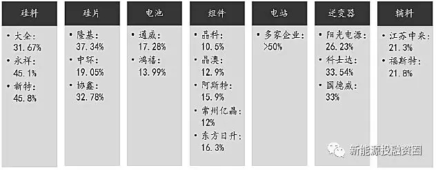 光伏各環(huán)節(jié)成本水平距離平價上網(wǎng)還有多少差距？