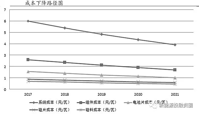 光伏各環(huán)節(jié)成本水平距離平價上網(wǎng)還有多少差距？