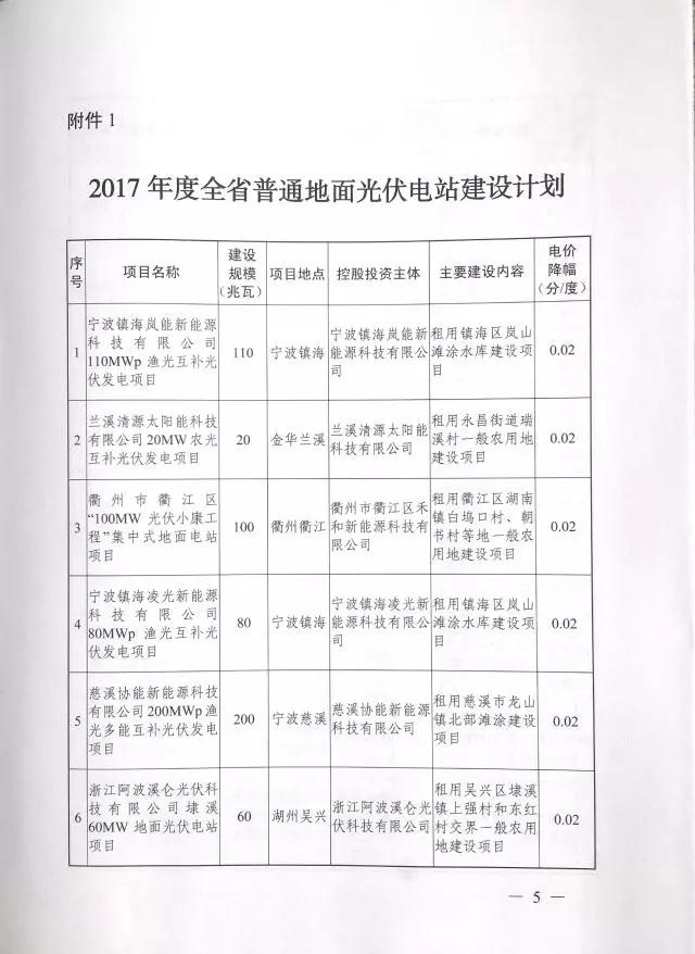 1.508GW！浙江2017年度及2018年度（部分）普通地面光伏電站指標(biāo)發(fā)布