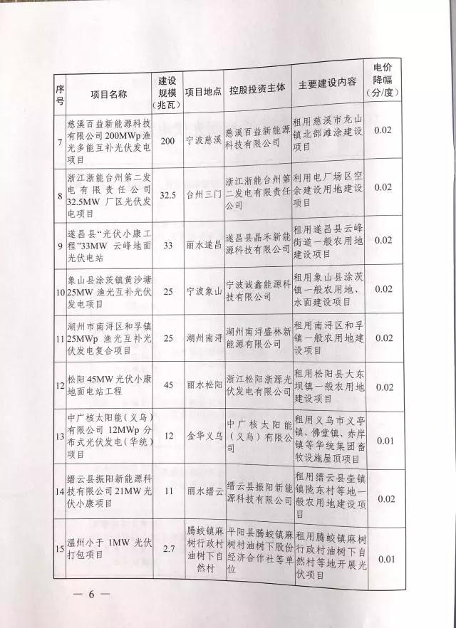 1.508GW！浙江2017年度及2018年度（部分）普通地面光伏電站指標(biāo)發(fā)布