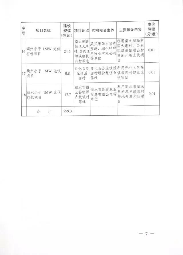 1.508GW！浙江2017年度及2018年度（部分）普通地面光伏電站指標(biāo)發(fā)布