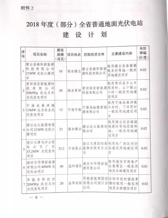 1.508GW！浙江2017年度及2018年度（部分）普通地面光伏電站指標(biāo)發(fā)布