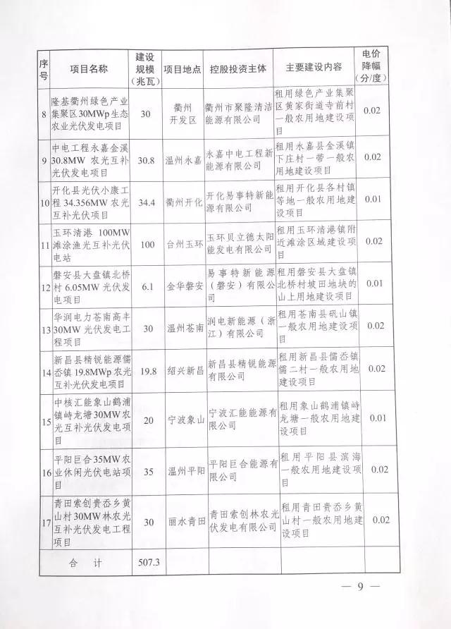 1.508GW！浙江2017年度及2018年度（部分）普通地面光伏電站指標(biāo)發(fā)布