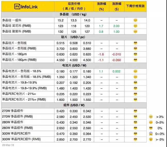 硅料漲價迎接630，單晶硅片再降5分錢！