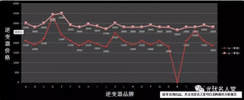 22個品牌逆變器市場指導(dǎo)價格與真實(shí)銷售價格調(diào)研分析報告