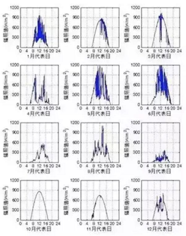 戶用光伏電站超配設(shè)計與技術(shù)分析