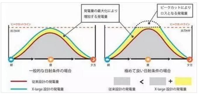 戶用光伏電站超配設(shè)計與技術(shù)分析