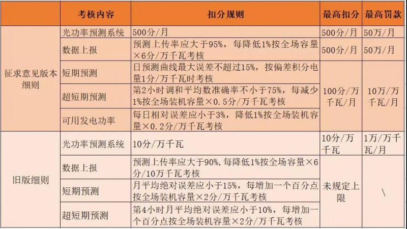 2017年西北五省光伏電站被罰款超2億的背后：電網(wǎng)“兩個細(xì)則”考核的勢在必行