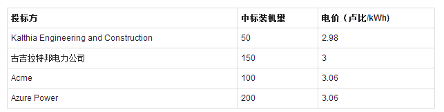 印度500MW太陽(yáng)能項(xiàng)目招標(biāo)：最低報(bào)價(jià)2.98盧比，中標(biāo)電價(jià)3盧比