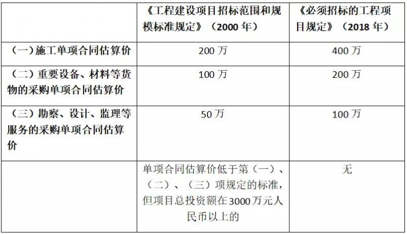 低于100萬(wàn)的勘察、設(shè)計(jì)、監(jiān)理將不再需要招標(biāo)！6月1日起施行新規(guī)定《必須招標(biāo)的工程項(xiàng)目規(guī)定》