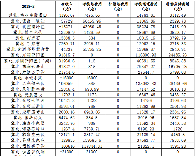 2月京津唐電網(wǎng)光伏發(fā)電站并網(wǎng)運行管理運行結(jié)算匯總表